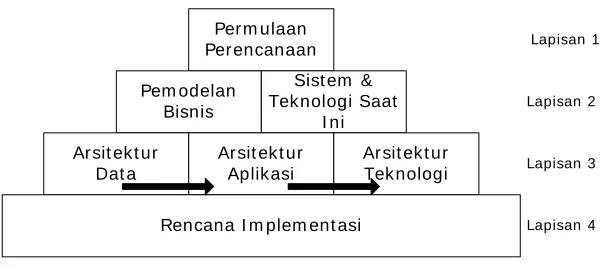 Gambar 3 Komponen dan Lapisan EAP 