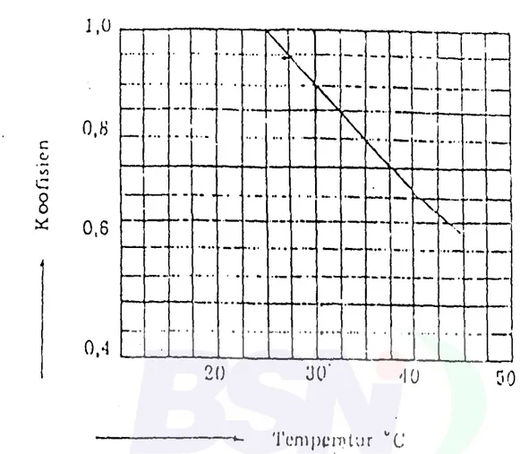Grafik 1    Koefisien tekanan kerja maksimum terhadap temperatur air 