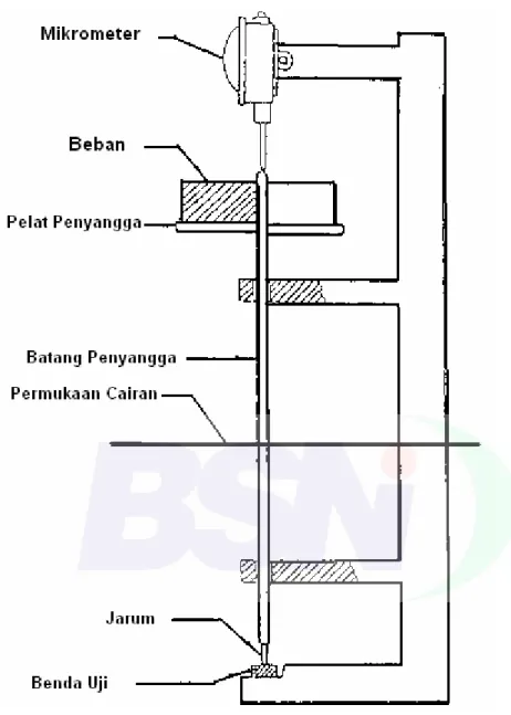 Gambar 1    Skema peralatan pengujian penentuan titik pelunakan 