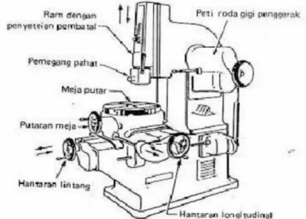 Gambar . Mesin ketam vertikal.