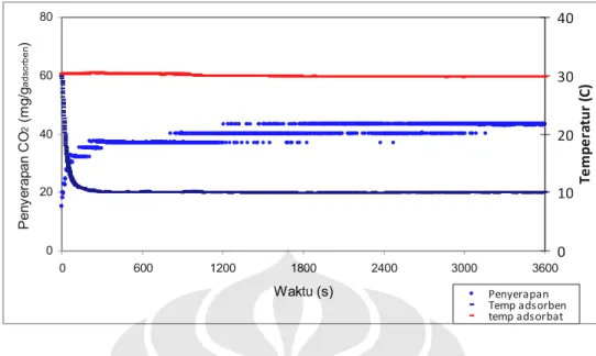 Gambar 4.14 Grafik penyerapan CO2 pada karbon aktif sumatera selatan pada tekanan  2,3 bar