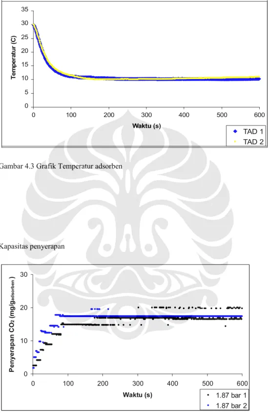 Gambar 4.3 Grafik Temperatur adsorben 