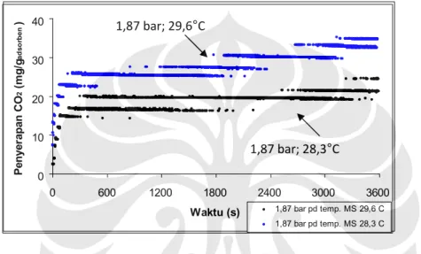 Gambar 4.5 Grafik kapasitas penyerapan pada kondisi tekanan yang hampir sama dan  temperatur adsorbat yang berbeda