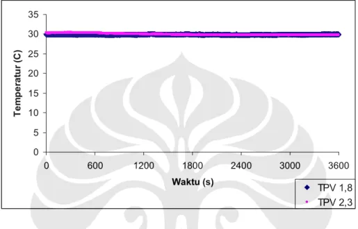 Gambar 4.10 Grafik temperatur di pressure vessel dengan tekanan adsorbat yang berbeda