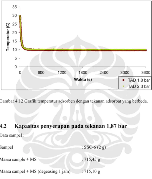 Gambar 4.11 Grafik temperatur di measuring cells dengan tekanan adsorbat yang  berbeda