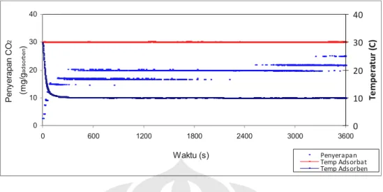 Gambar 4.13 Grafik penyerapan CO2 pada karbon aktif sumatera selatan pada tekanan  1,87 bar