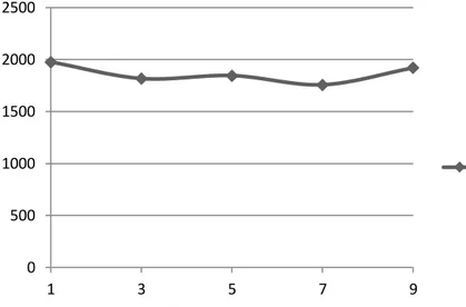 Gambar 4. Grafik Panjang Serat Bambu Kuning (Bambusa vulgaris vitata)  Pada  grafik  panjang  serat  yang  ada  pada  Gambar  4