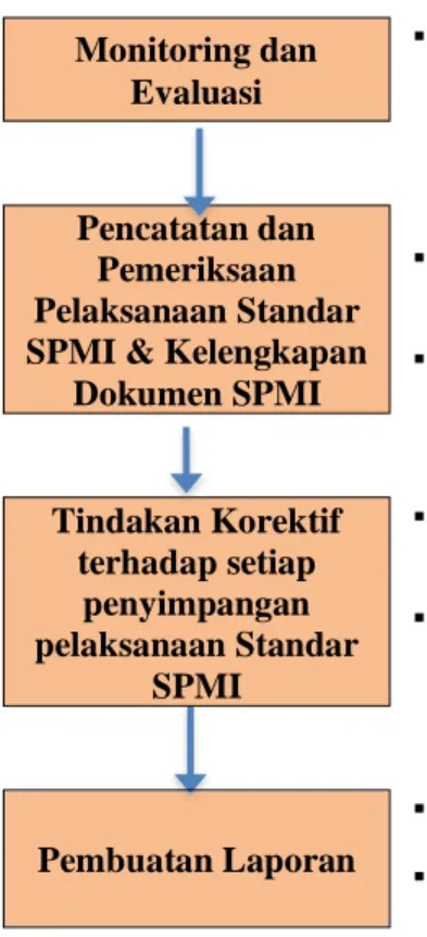 Gambar VI.1.Tahap-tahap Pengendalian Standar Pembuatan Laporan Monitoring dan Evaluasi Pencatatan dan Pemeriksaan Pelaksanaan Standar SPMI &amp; Kelengkapan 