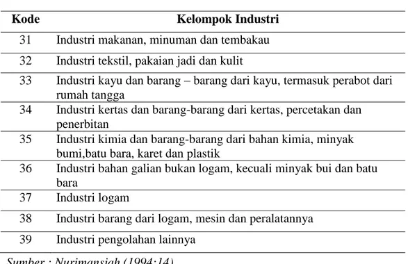 Tabel 7. Daftar Pengelompokkan Industri menurut ISIC 