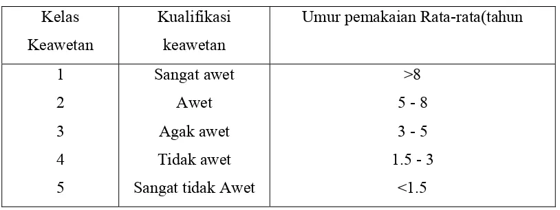 Tabel 2. Klasifikasi Keawetan Kayu 