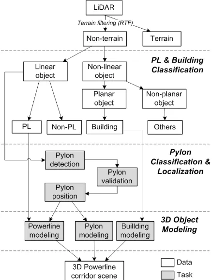 Figure 1 schematically illustrates the overall workflow of the subsequent processes in which three major components, PL scene segmentation, pylon localization, and 3D object modeling are proposed in this study