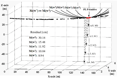 Figure 5. Possible alternative hypotheses from M(w0) to M(w4) determined by moving the sag position from b0 to b4 at the current PL primitive (red color) and the selection of the optimal power line model (M(w4) = M(w*)) with the minimum residual