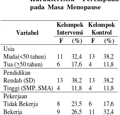 Tabel 1.Hasil Distribusi FrekuensiKarakteristik Perempuanpada Masa Menopause