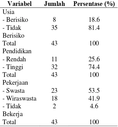 Tabel 1.Distribusi Frekuensi Karak-teristik Responden