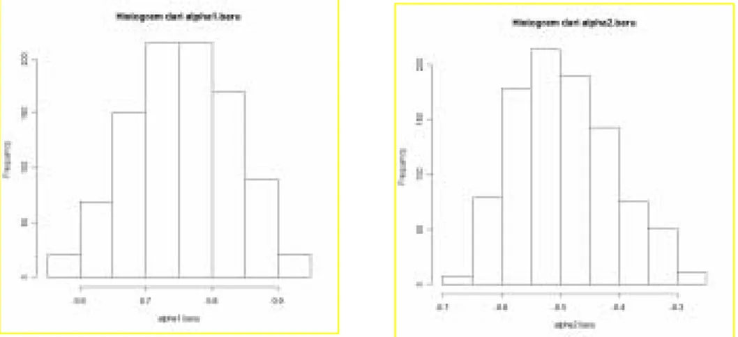 Gambar 5. Hasil Simulasi Nilai Parameter dan Nilai Peramalan Menggunakan Bootstrap  yang telah dipotong 2.5% di kiri dan 2.5% di kanan