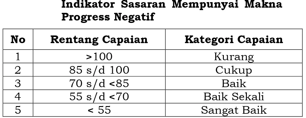 Tabel 3.1. Skala  Yang  Digunakan  Bilamana  Indikator  Sasaran  Mempunyai  Makna  Progress Positif 