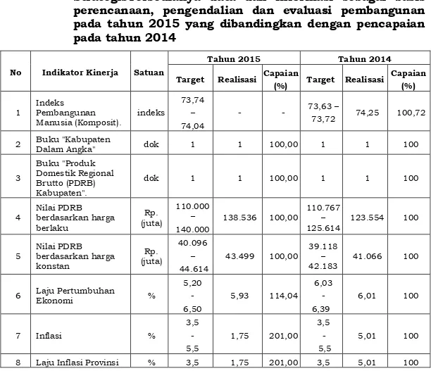 Tabel 3.5.  Hasil  Pengukuran  Capaian  Kinerja  Sasaran  StrategisTersedianya  data  dan  informasi  sebagai  basis  perencanaan,  pengendalian  dan  evaluasi  pembangunan  pada  tahun  2015  yang  dibandingkan  dengan  pencapaian  pada tahun 2014