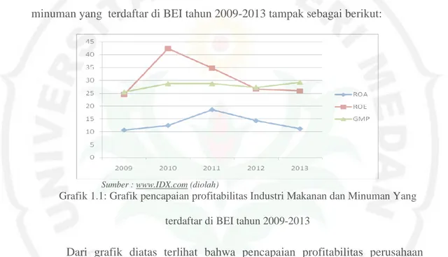 Grafik 1.1: Grafik pencapaian profitabilitas Industri Makanan dan Minuman Yang  terdaftar di BEI tahun 2009-2013 
