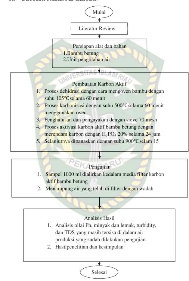 Gambar 3. 1 Flow Chart Literatur Review 