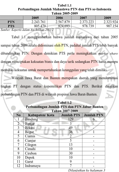 Tabel 1.1 Perbandingan Jumlah Mahasiswa PTN dan PTS se-Indonesia 