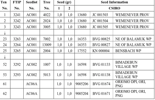 Tabel  1. Recording form persiapan materi genetik benih dari KBSUK  generasi pertama (F-1) jenis A.crassicarpa