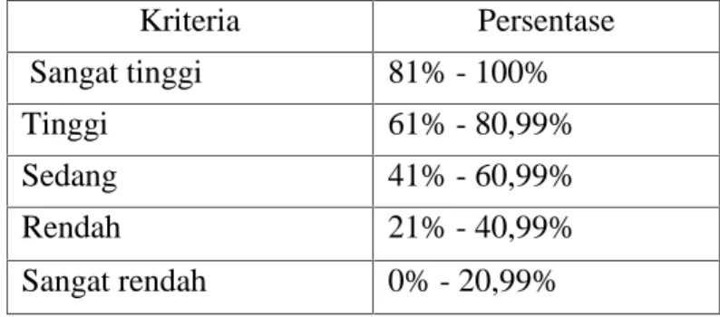Tabel 7. Kriteria penilaian persentase