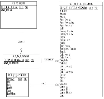 Gambar 1. Snowflake schema kecamatan 