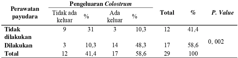 Tabel 3.Distribusi Frekuensi Perawatan Payudara dengan Pengeluaran Colostrumpada Kehamilan Trimester III