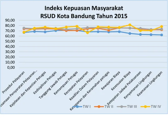 Grafik 3.1 Indeks Kepuasan Masyarakat RSUD Kota Bandung Tahun 2015 0,0010,0020,0030,0040,0050,0060,0070,0080,0090,00