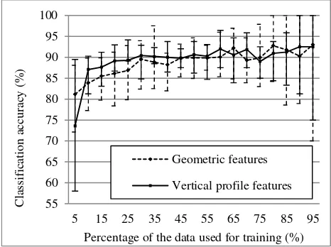 Figure 2. The average change in classification accuracy with increasing percentage of the data used for constructing classification trees, upper bars and lower bars represents the maximum and minimum accuracy respectively  