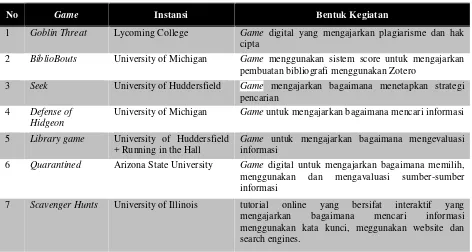 Tabel 1. Praktik Gamification Pengajaran Literasi Informasi