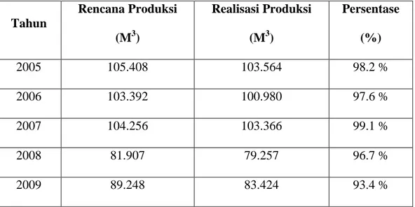 Tabel  1.1  :  Rencana  Dan  Realisasi  produksi  Air  di  PDAM  Tirta  Kampar    Periode 2005 – 2009  Tahun  Rencana Produksi  (M 3 )  Realisasi Produksi (M3)  Persentase  (%)  2005  105.408  103.564  98.2 %  2006  103.392  100.980  97.6 %  2007  104.256 