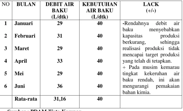 Table  5.I  :  Keadaan  debit  air  baku  PDAM  Tirta  Kampar  pada  musim  kemarau    tahun 2009 