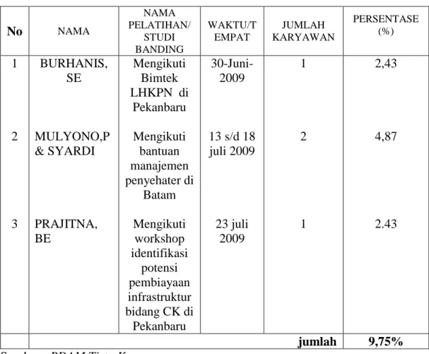 Tabel  5.8  :  Pelatihan  dan  studi  banding  yang  pernah  diikuti  oleh  karyawan pada PDAM Tirta Kampar dalam tahun 2009 