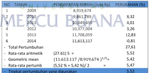 Tabel 5.4Pertumbuhan Pendapatan Q22009 – 2014 