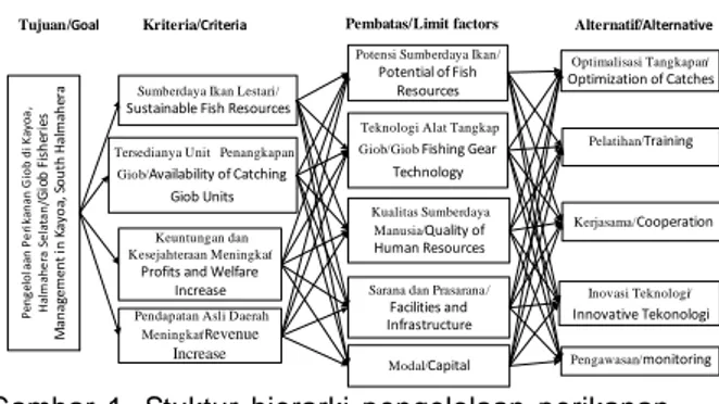 Gambar 1. Stuktur hierarki pengelolaan perikanan giob secara berkelanjutan