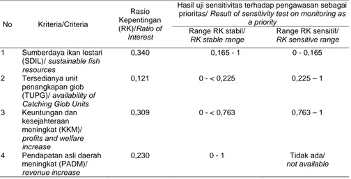 Figure 3. Priority of giob fisheries development strategy.