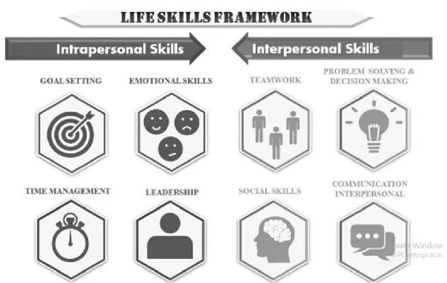 Gambar 2. Pengembangan program latihan sepak bola  Gambar 1. Life skills framework untuk sekolah sepak bola