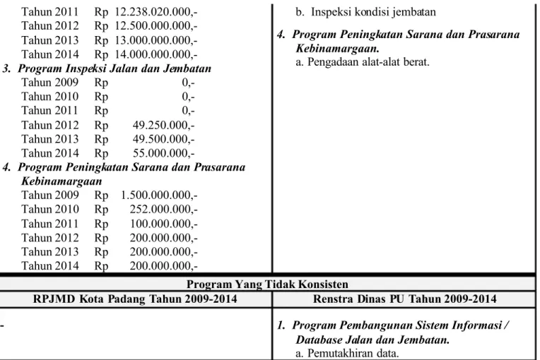 Tabel 4.2 Program Bidang Bina Marga dalam RPJMD Kota Padang Tahun 2009-2014 dan Program Bidang Bina Marga pada Renstra Dinas PU Tahun 2009-2014