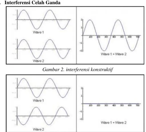 Gambar 2. interferensi konstruktif 