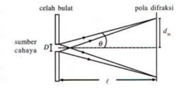 Gambar 11. Daya urai suatu lensa   D = diameter lobang 