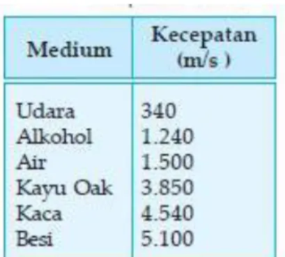 Tabel  1.1  Cepat  rambat  gelombang  bunyi  pada  beberapa  medium pada suhu 20 o  C 