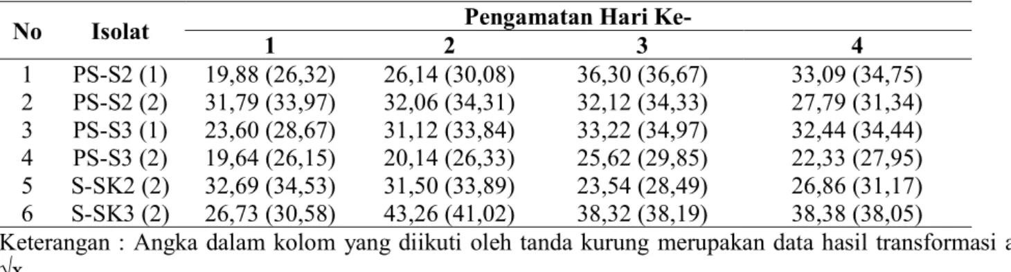 Tabel  3.  Rata-Rata  Persentase  Penghambatan  Isolat  Bakteri  Endofit  terhadap  Pertumbuhan  Patogen  JAP  pada Media Tumbuh NA (%) 