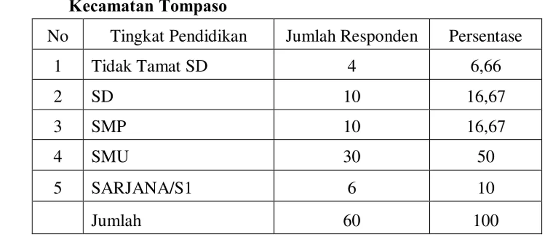 Tabel 4.2.  Klasifikasi Jumlah Responden Menurut Tingkat Pendidikan di   Kecamatan Tompaso 
