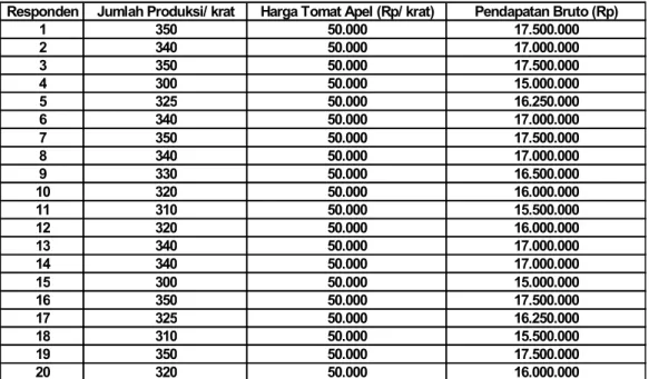 Tabel  di  atas  menunjukan  bahwa  luas  lahan  1  ha menghasilkan  tomat  paling  tinggi 350 krat dengan nilai jual Rp