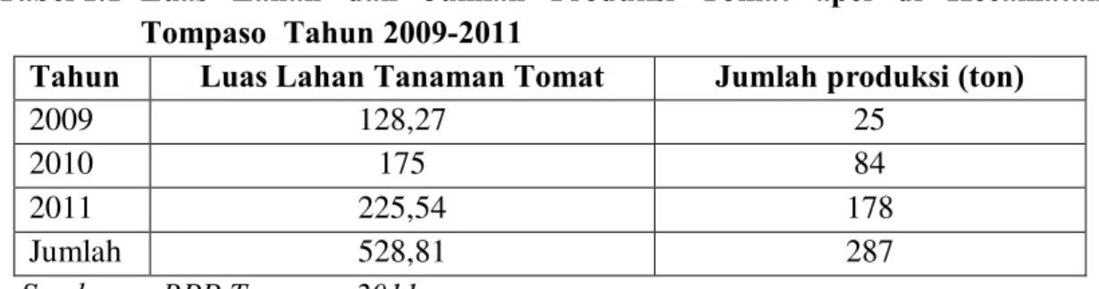 Tabel 1.1  Luas  Lahan  dan  Jumlah  Produksi  Tomat  apel  di  Kecamatan  Tompaso  Tahun 2009-2011 