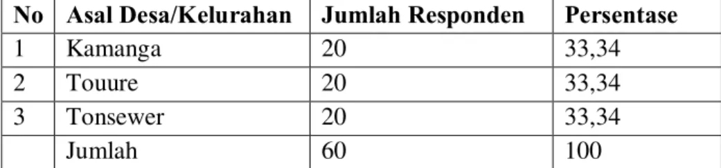 Tabel 4.1. Klasifikasi Jumlah Responden Menurut Asal Desa/Kelurahan   di Kecamatan Tompaso 