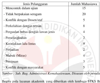 Tabel 1.1 Pelanggaran yang Dilakukan Mahasiswa STKS Bandung  