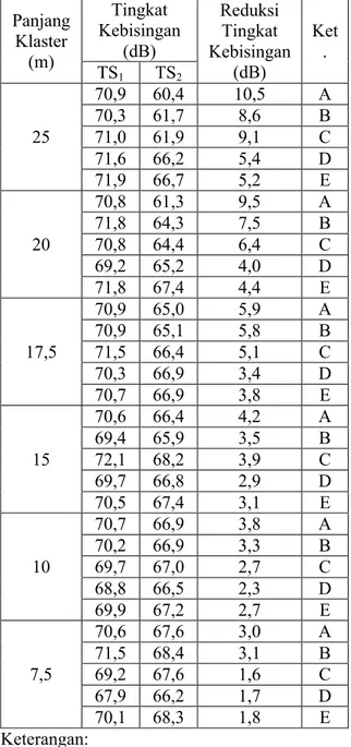 Tabel  1.  Hasil  pengukuran  tingkat  kebisingan di Jalan By Pass Alang-Alang  Lebar  Kota  Palembang  selama  aktivitas  siang hari selama 30 hari