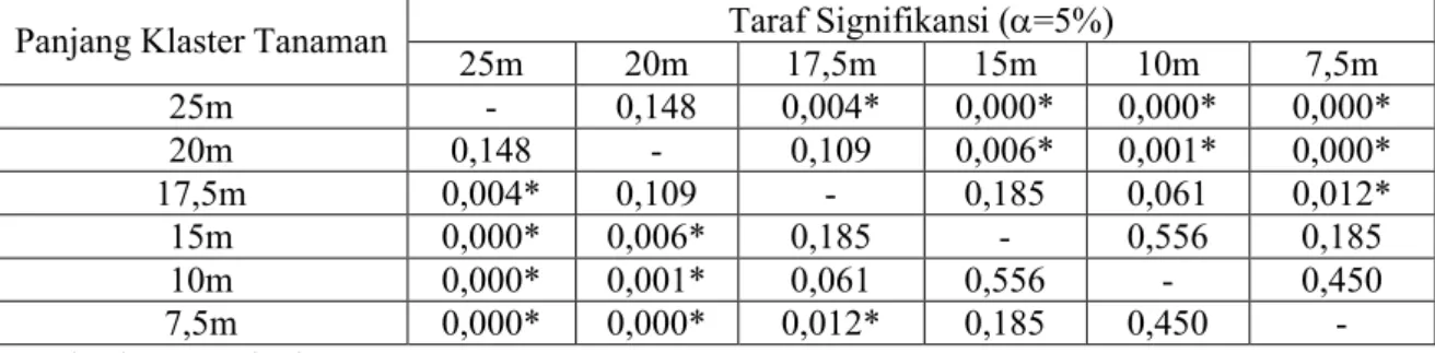 Tabel  2.  Analisis  Sidik  Ragam  Panjang  Klaster  Tanaman dengan  Reduksi  Tingkat  Kebisingan dengan tararf signifikansi (=5%).